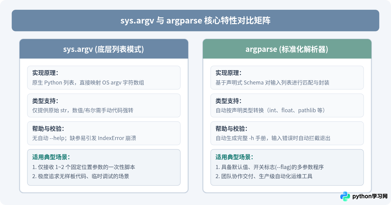 运行Python程序时怎么传递命令行参数