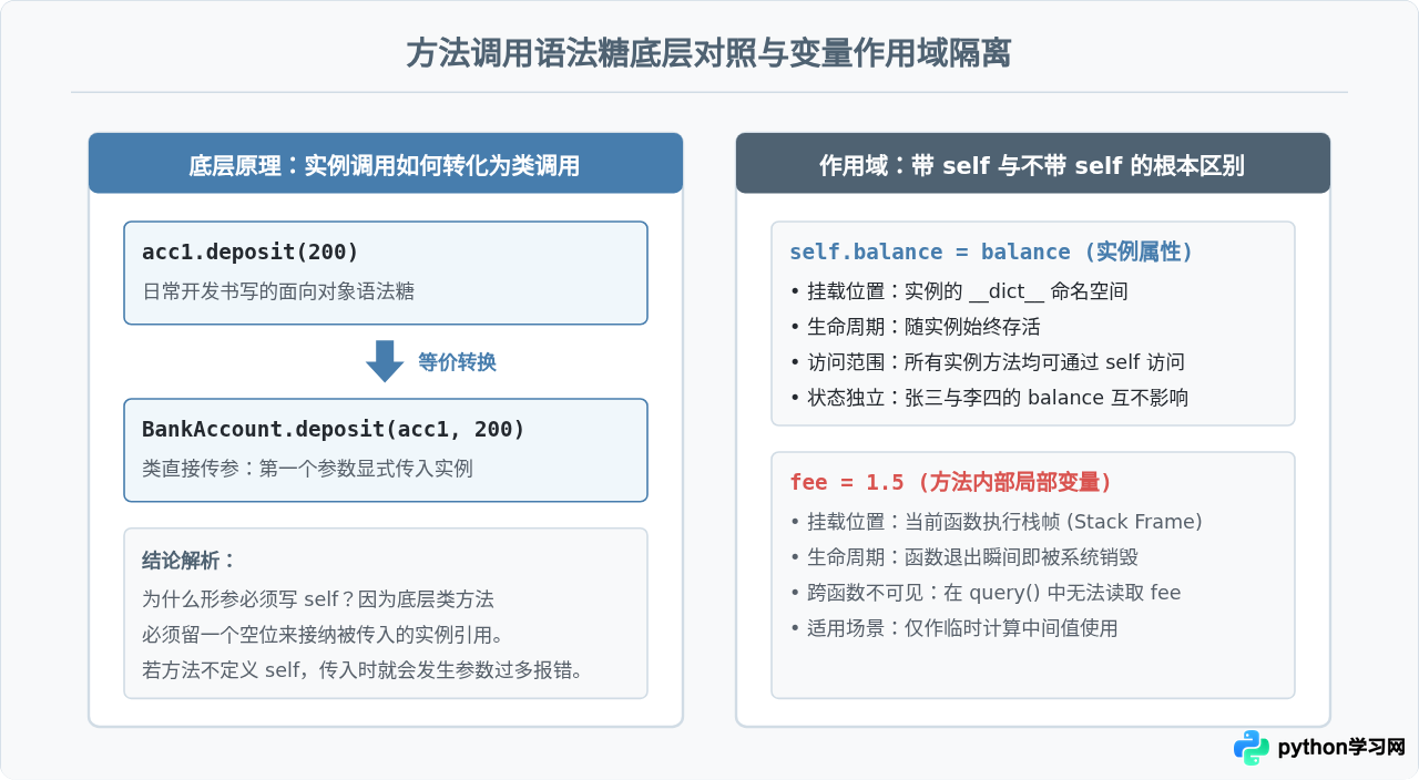 Python类中self参数与__init__构造函数的作用详解
