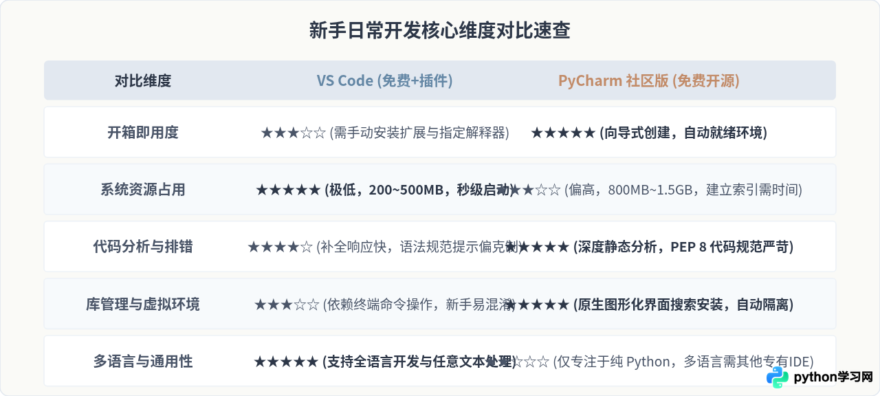 新手用什么免费Python开发工具？VS Code、PyCharm社区版对比