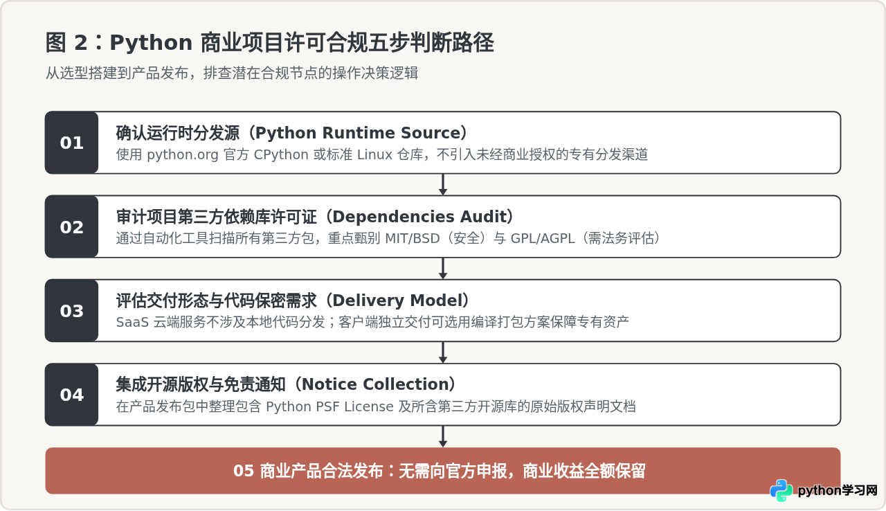 Python个人学习与商业使用需要付费吗