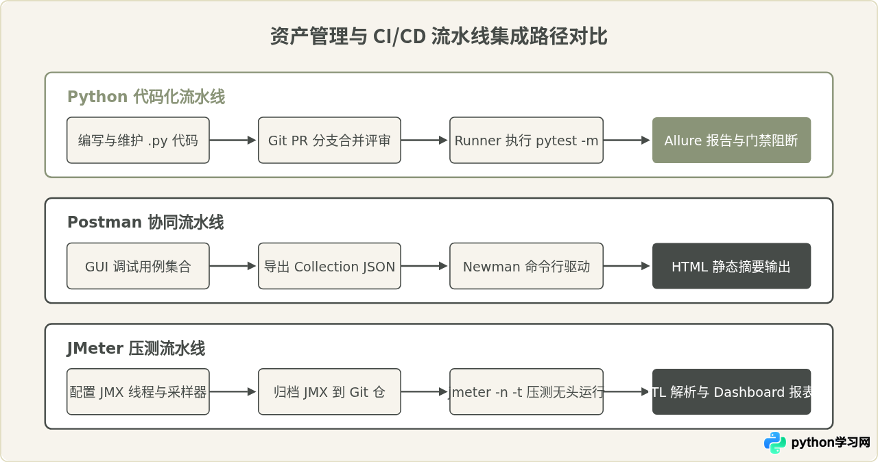 Python代码化接口自动化与Postman/JMeter的选型对比