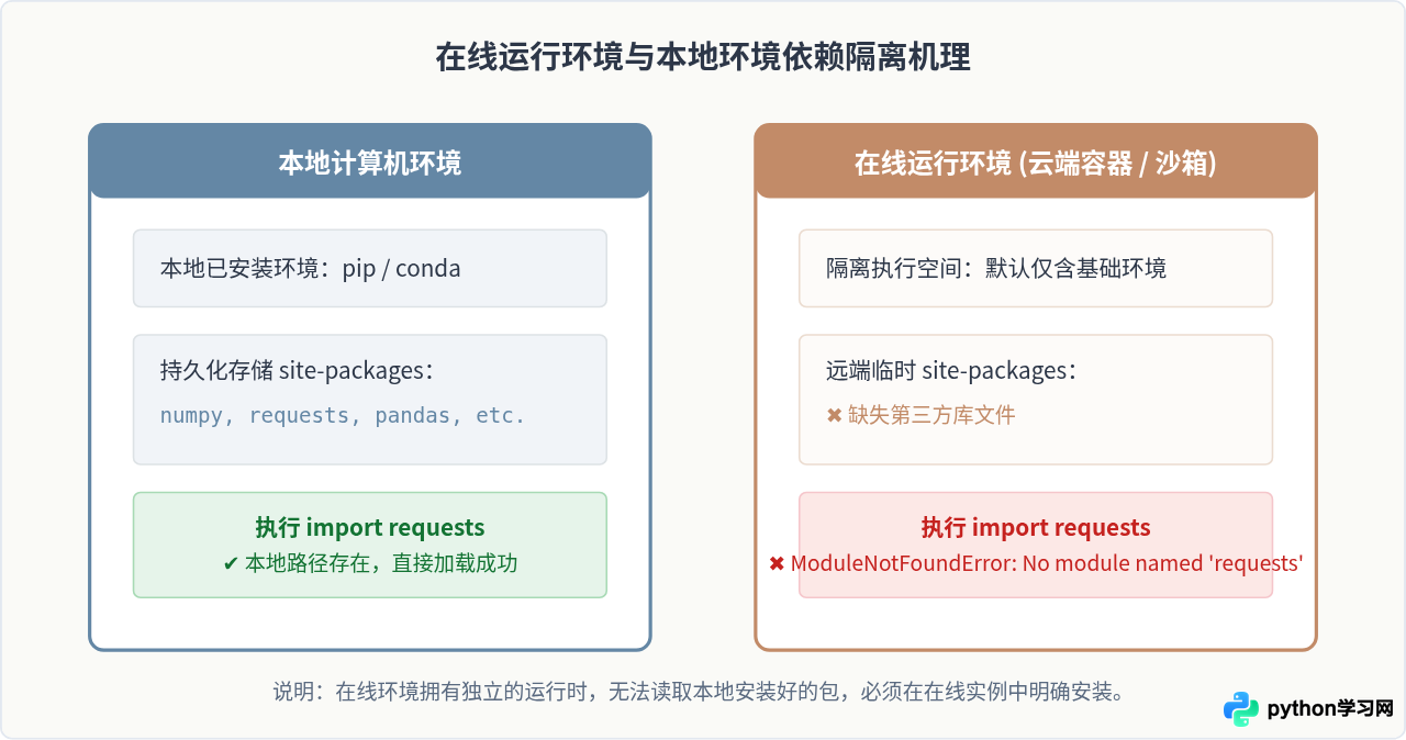在线运行Python报错ModuleNotFoundError怎么解决？