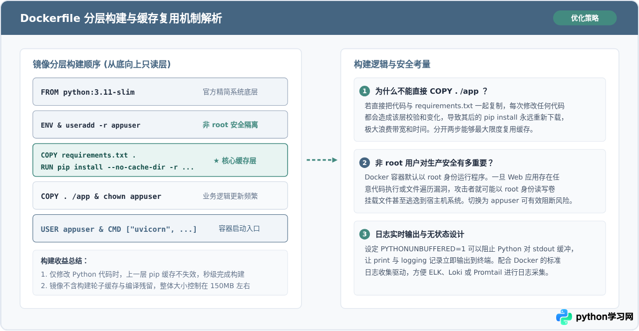 怎么使用 Docker 容器化部署 Python Web Service？完整 Dockerfile 与 Compose 配置