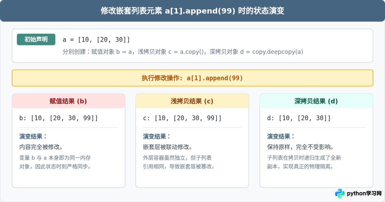 Python中赋值、浅拷贝与深拷贝的区别是什么？