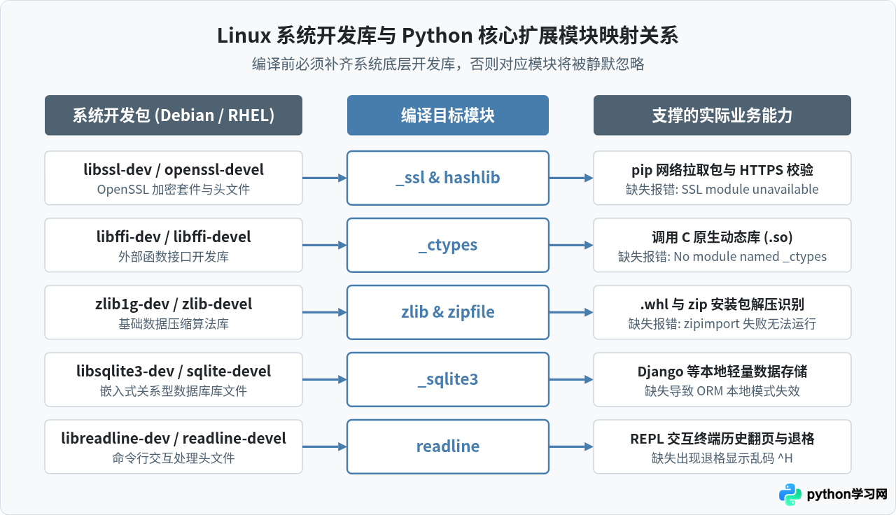 Linux源码编译安装指定版本Python的详细步骤