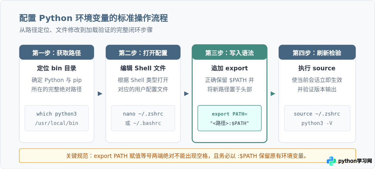 macOS和Linux下配置Python环境变量的方法