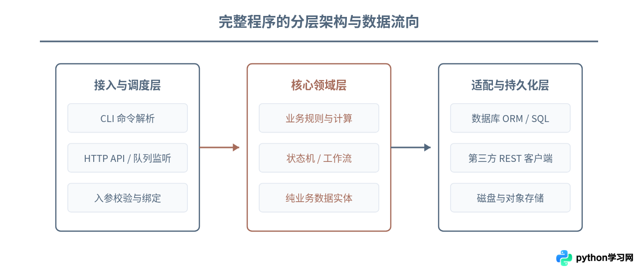 Python中何时该写脚本、何时该开发程序