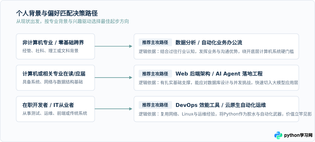 怎么根据兴趣和行业趋势选择Python发展方向