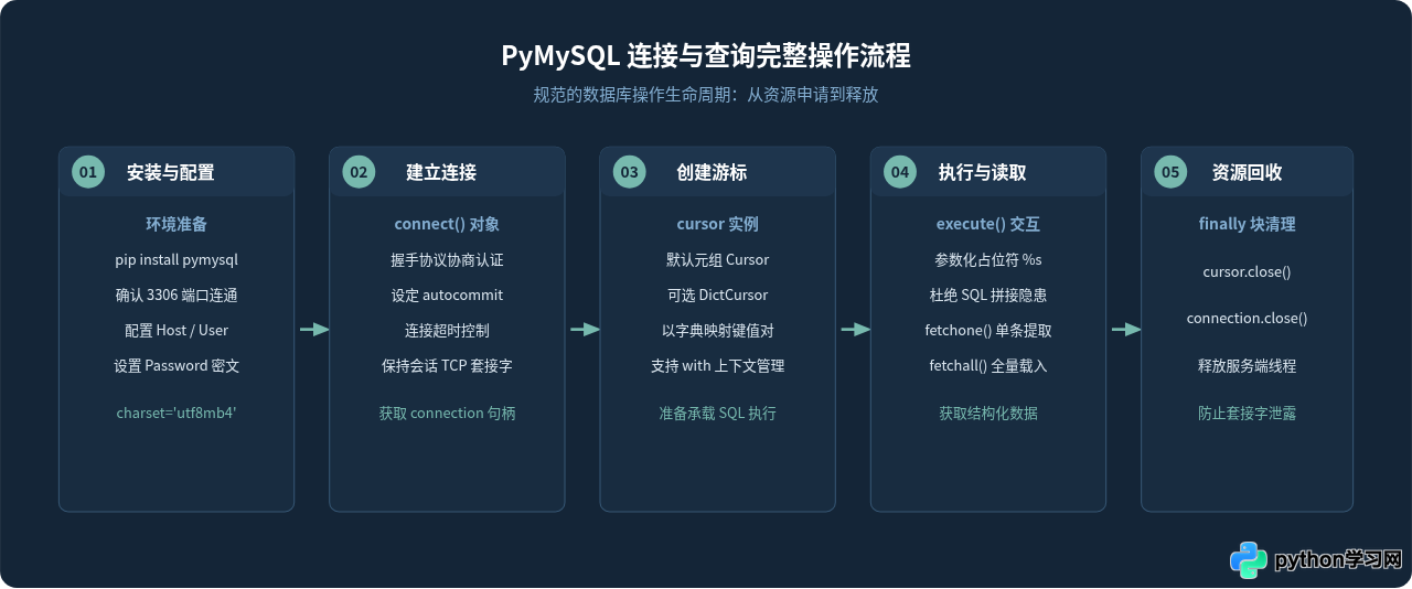 Python连接MySQL数据库：pymysql安装与查询教程