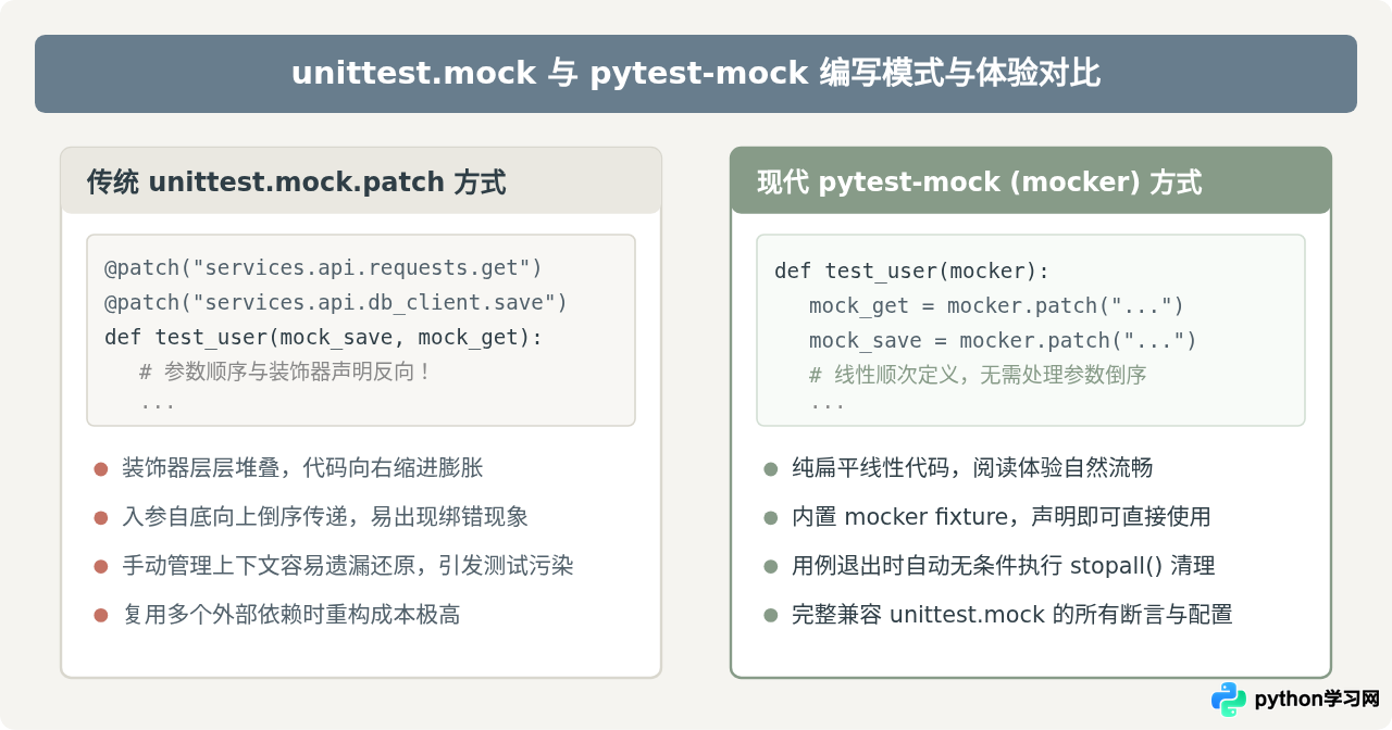 怎么用pytest-mock简化Python接口测试模拟
