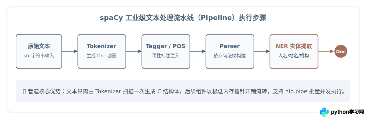NLTK、spaCy还是Transformers？Python NLP主流库选型对比