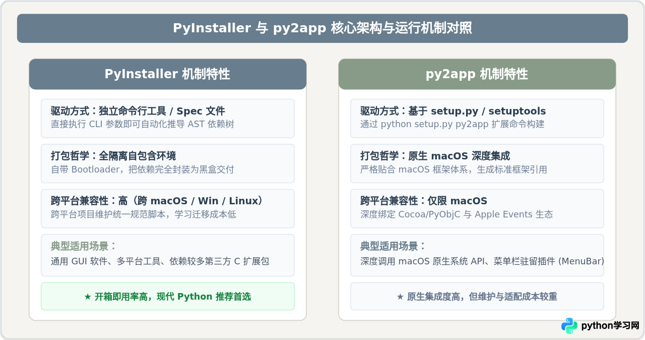 Mac系统下怎么将Python程序编译打包为App应用