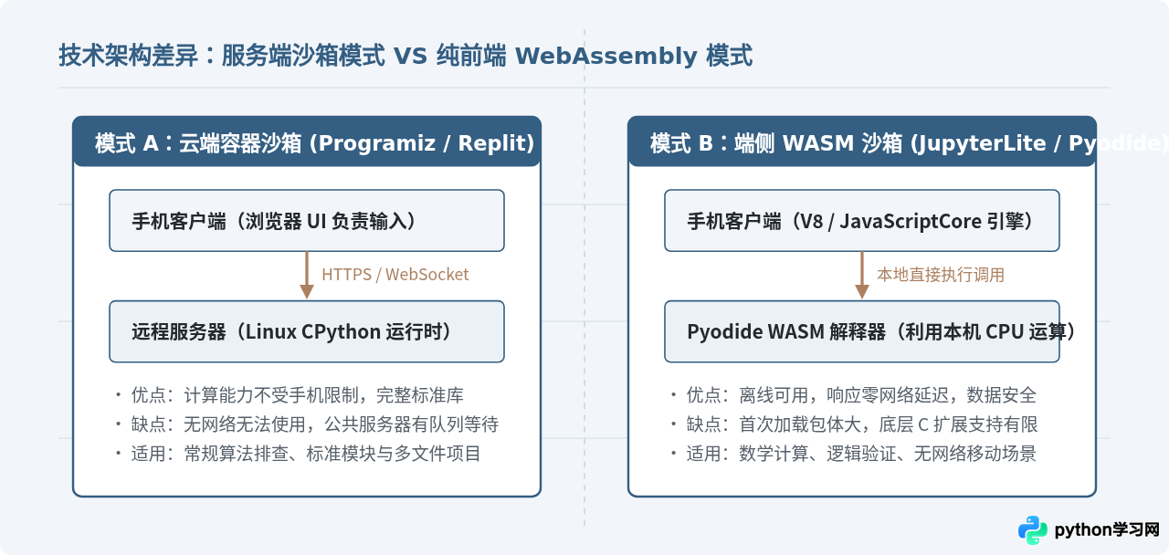 手机浏览器能用的Python在线编辑器推荐