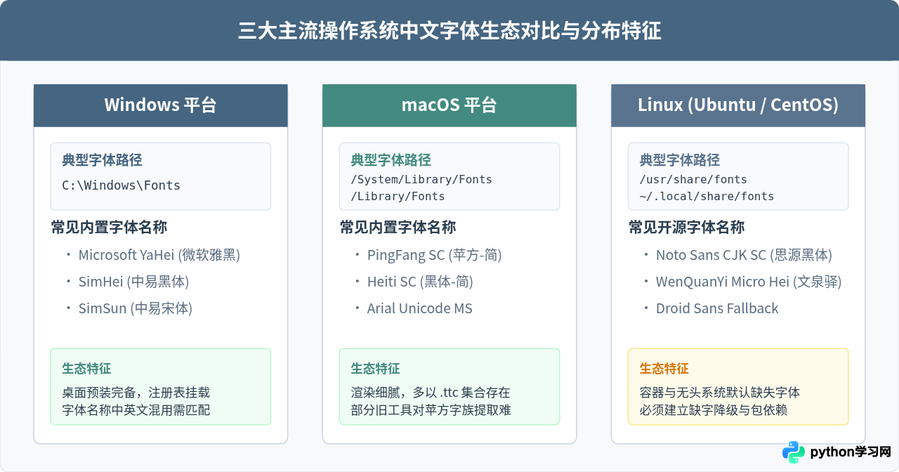 Python跨平台开发怎么自动适配系统中文字体