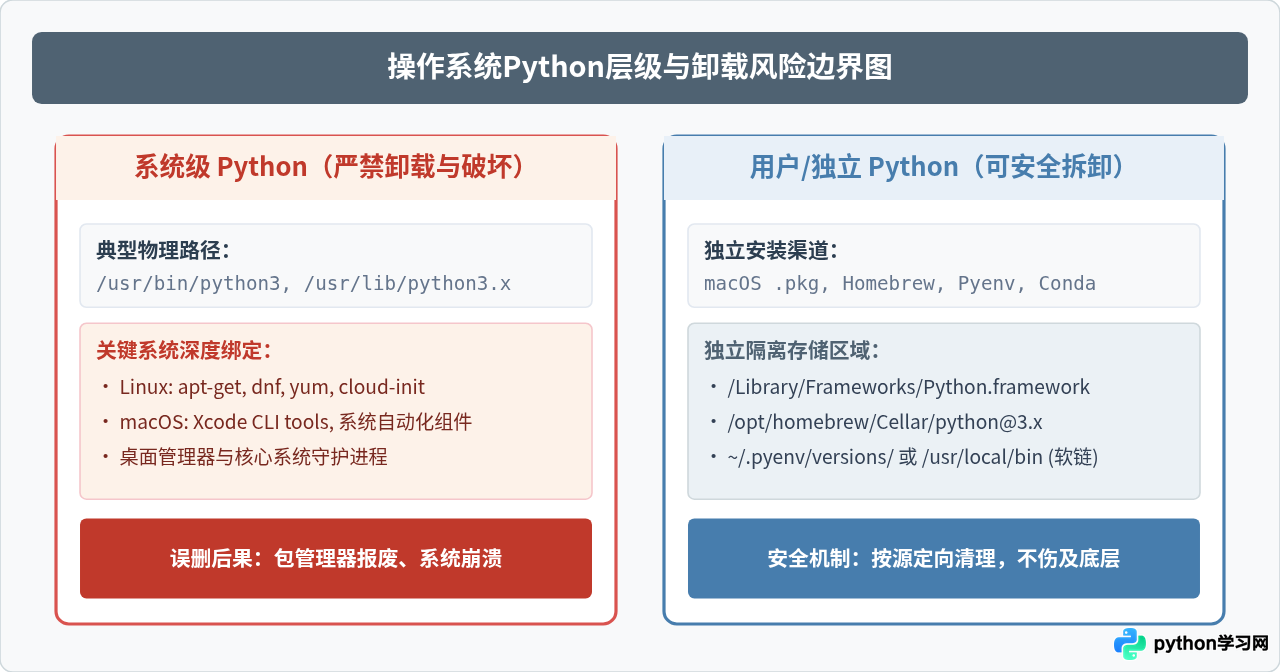 macOS与Linux下卸载Python的正确方法及风险规避