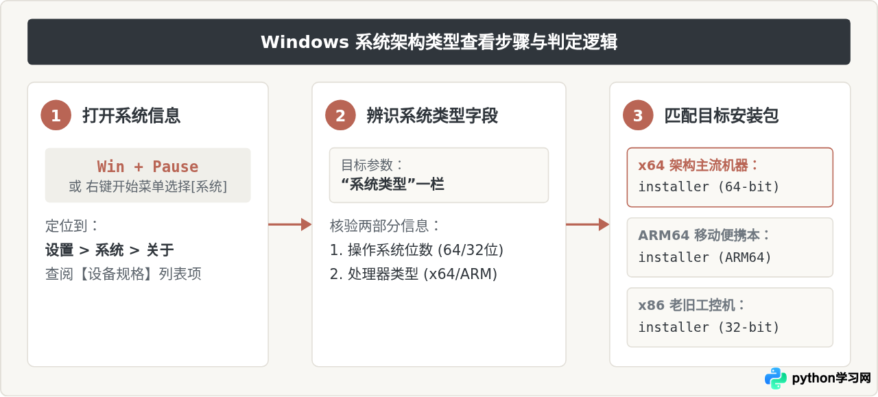 Windows系统怎么下载Python？32位与64位安装包选择指南