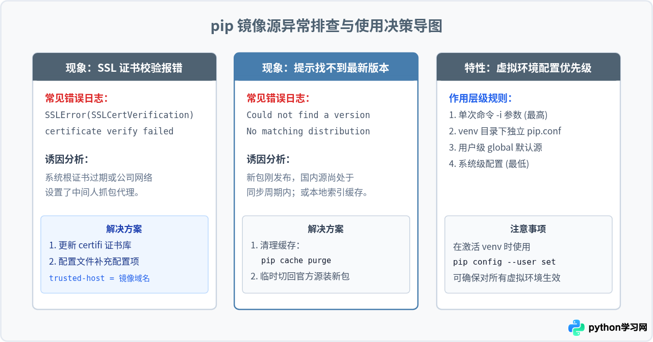 Python pip下载速度慢？更换国内镜像源加速安装教程