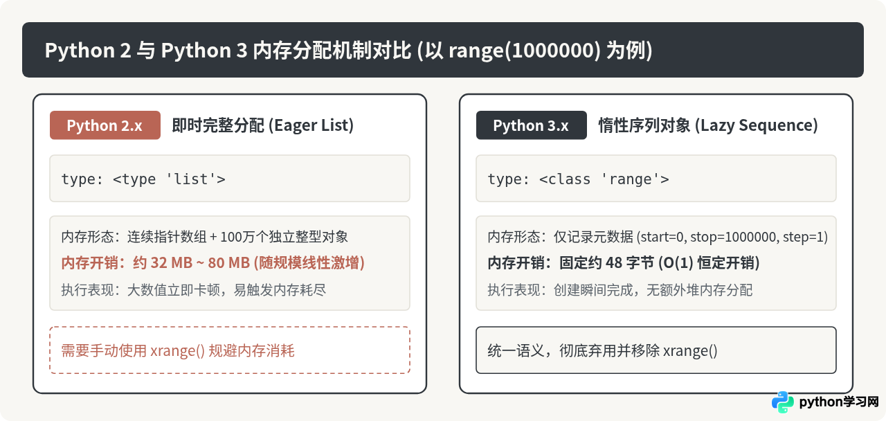 Python 2与Python 3中range函数的行为差异