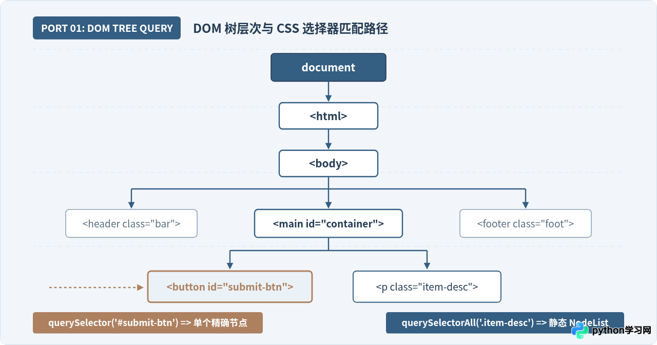 JavaScript DOM操作基础：querySelector与事件监听写法