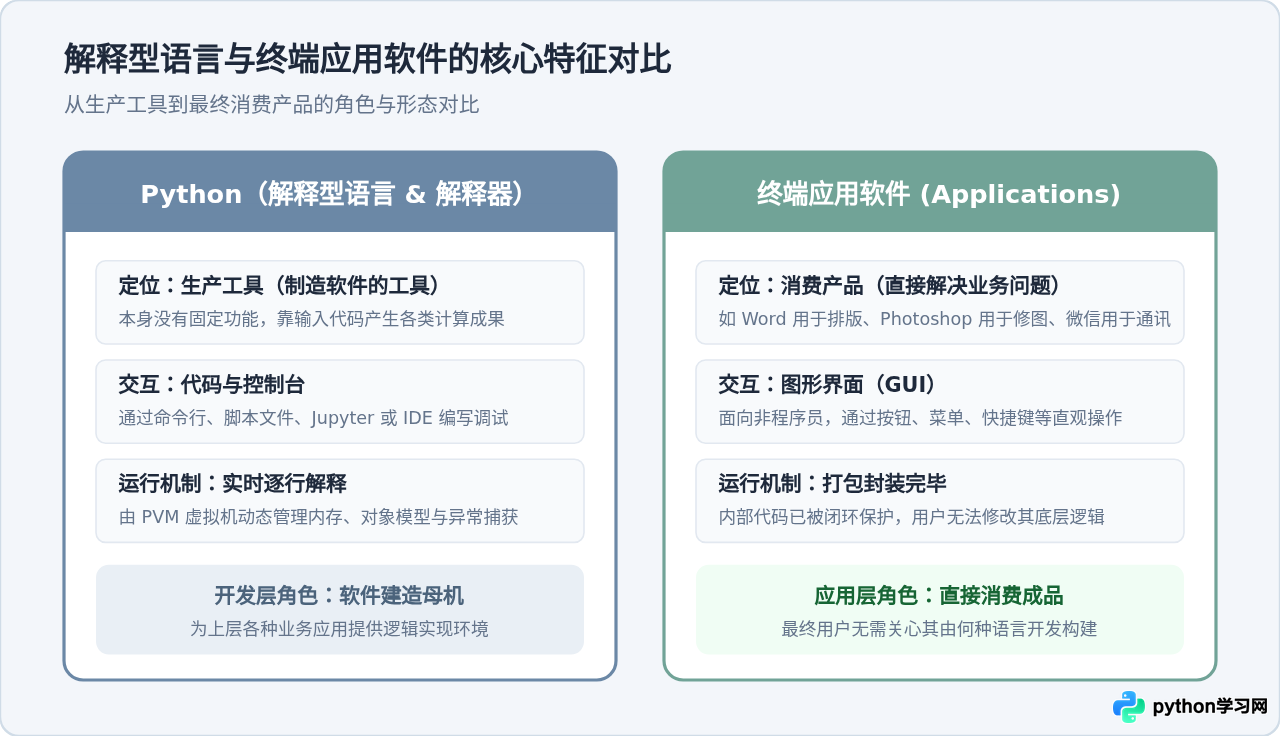 Python属于什么类型软件：解释型编程语言而非应用软件