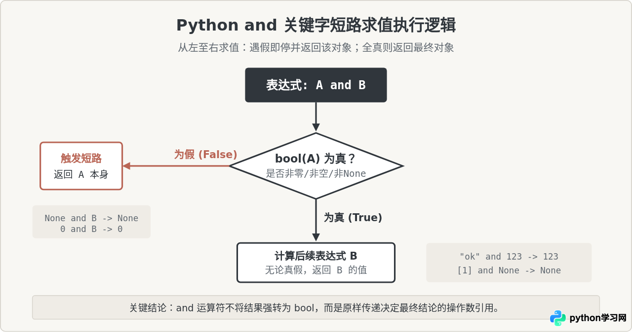 Python and关键字的短路求值特性及空值检查技巧