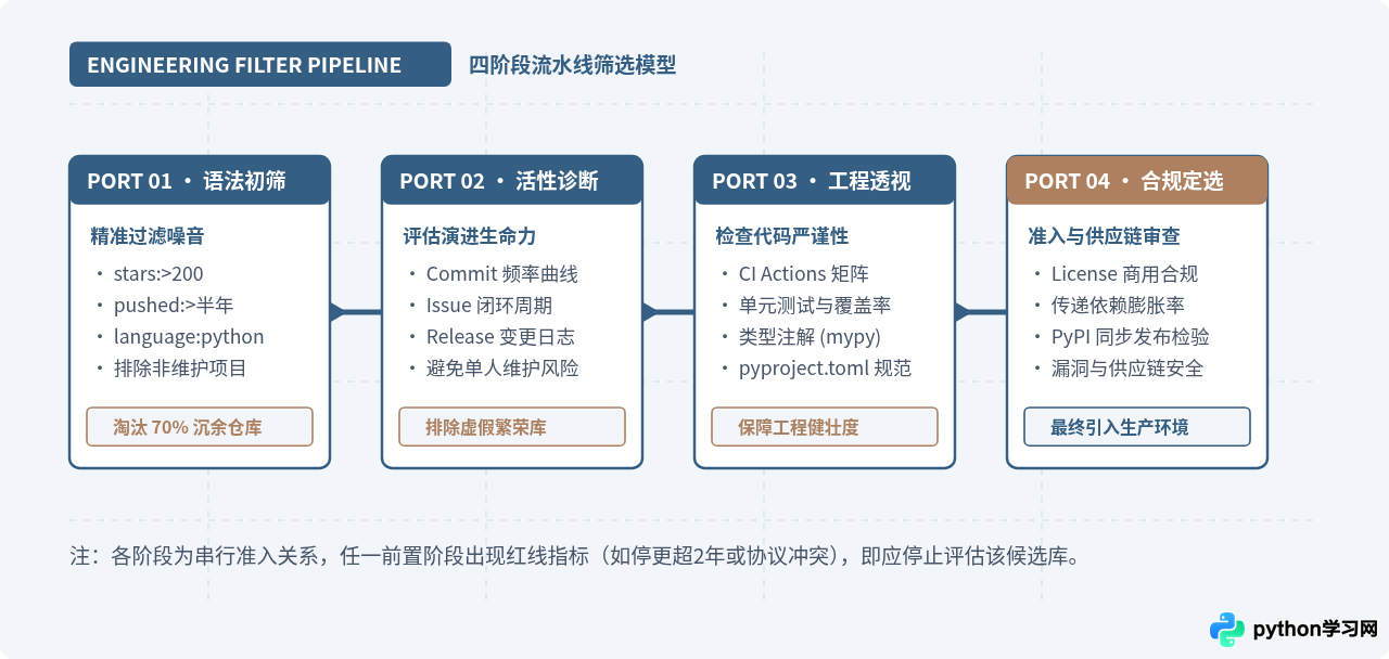 GitHub上怎么高效筛选高质量的Python开源库？