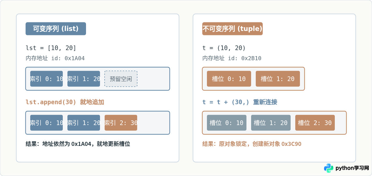 Python可变序列与不可变序列的区别及选择建议