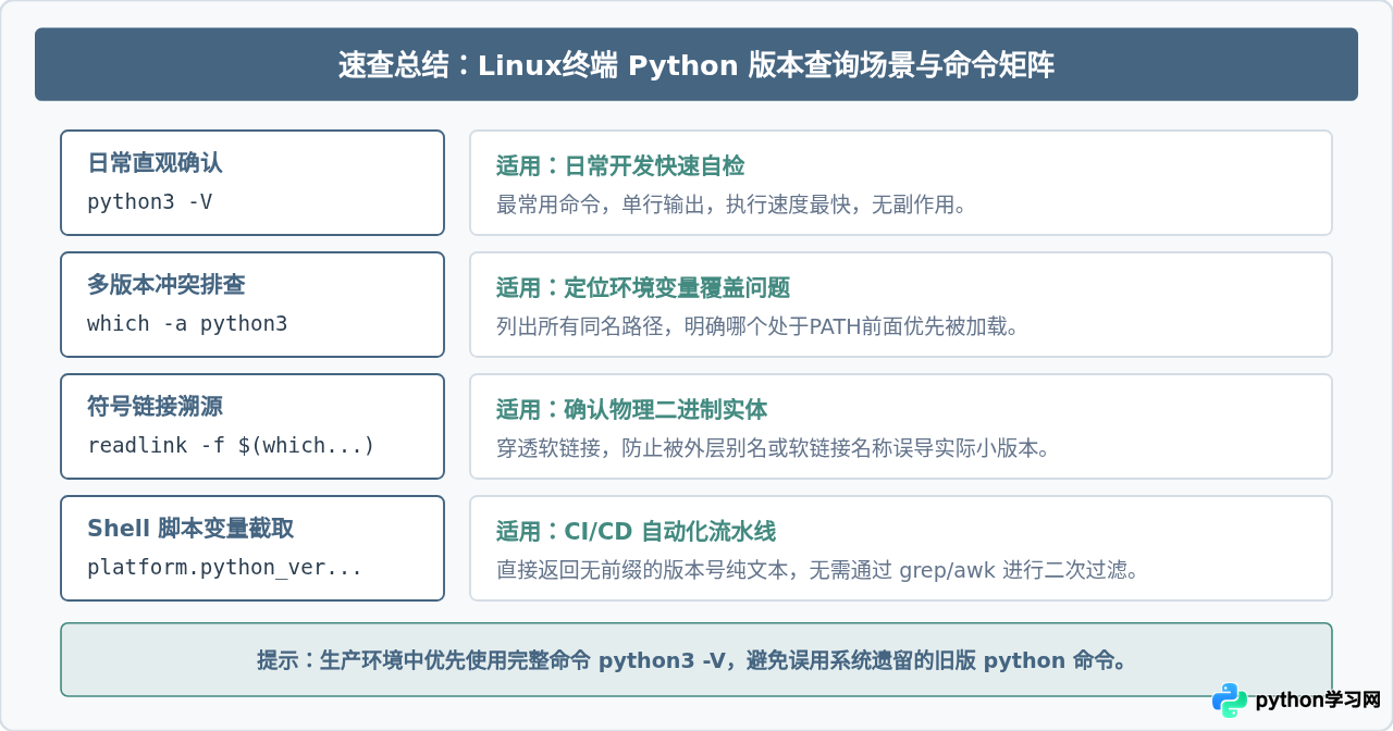 Linux终端下查看Python版本的常用命令有哪些