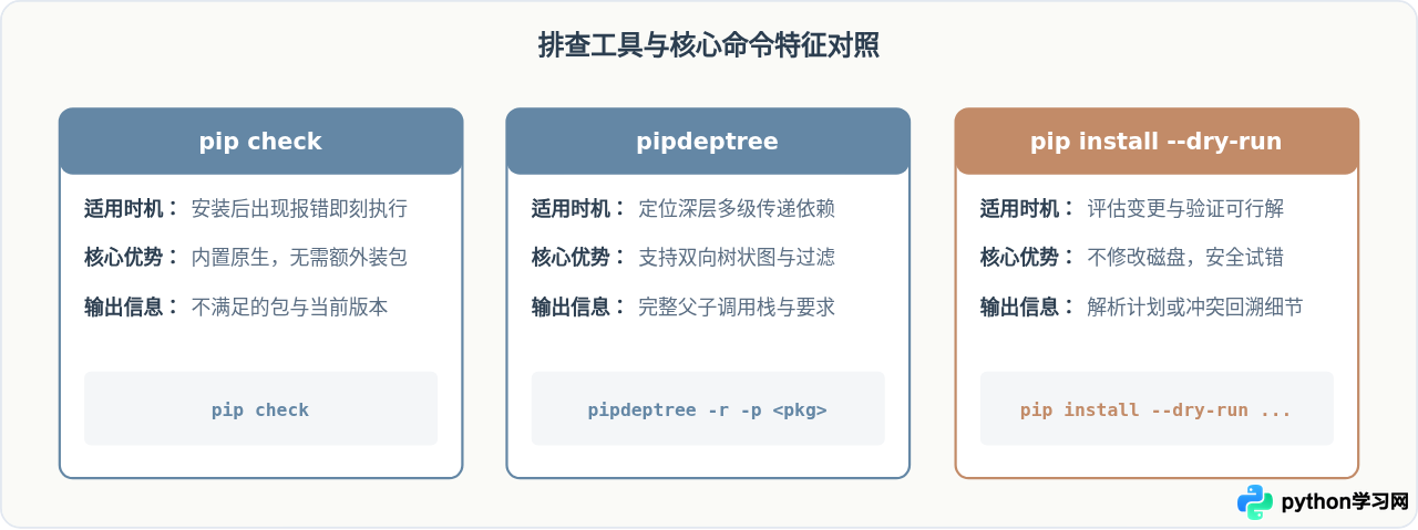 Python包升级后出现依赖冲突怎么排查与修复