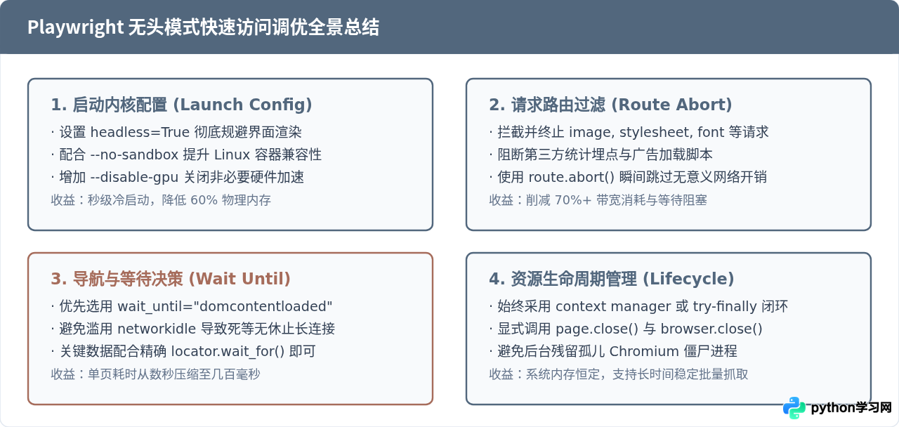 Python Playwright实现无头模式快速访问指定页面