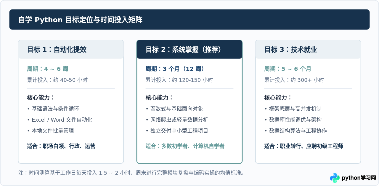 自学Python需要多久？适合新手的3个月学习路线规划