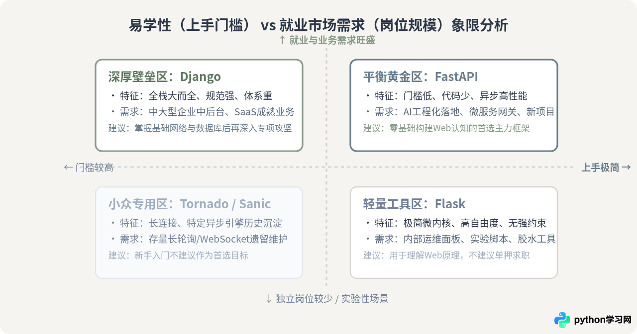 2026年Python新手入门框架选择：易学性与就业需求平衡
