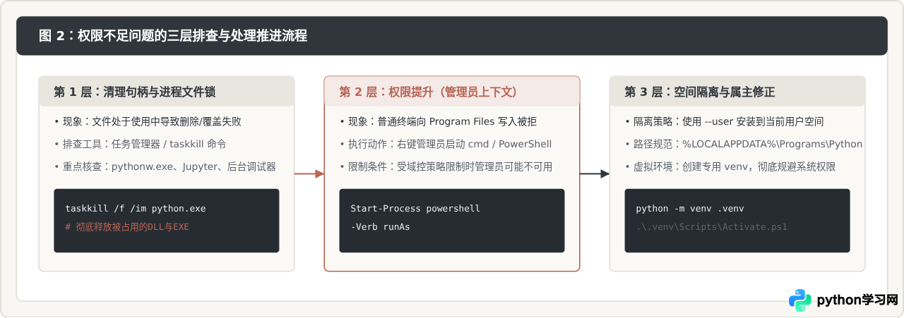 Python更新失败报错DLL加载错误或权限不足的解决