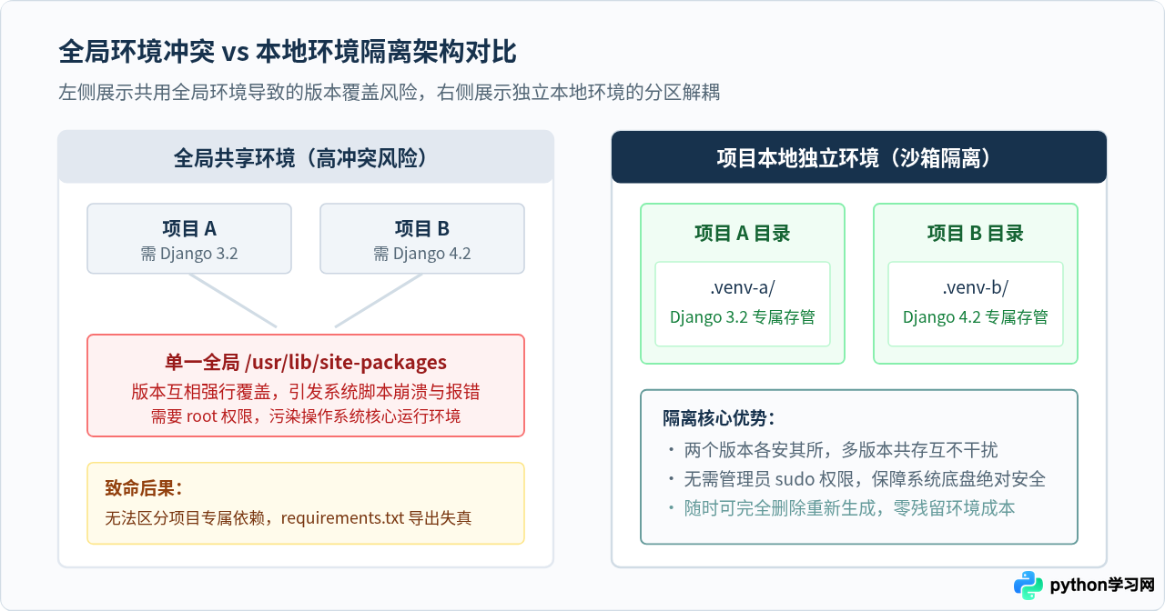 为什么开发Python项目需要配置本地环境