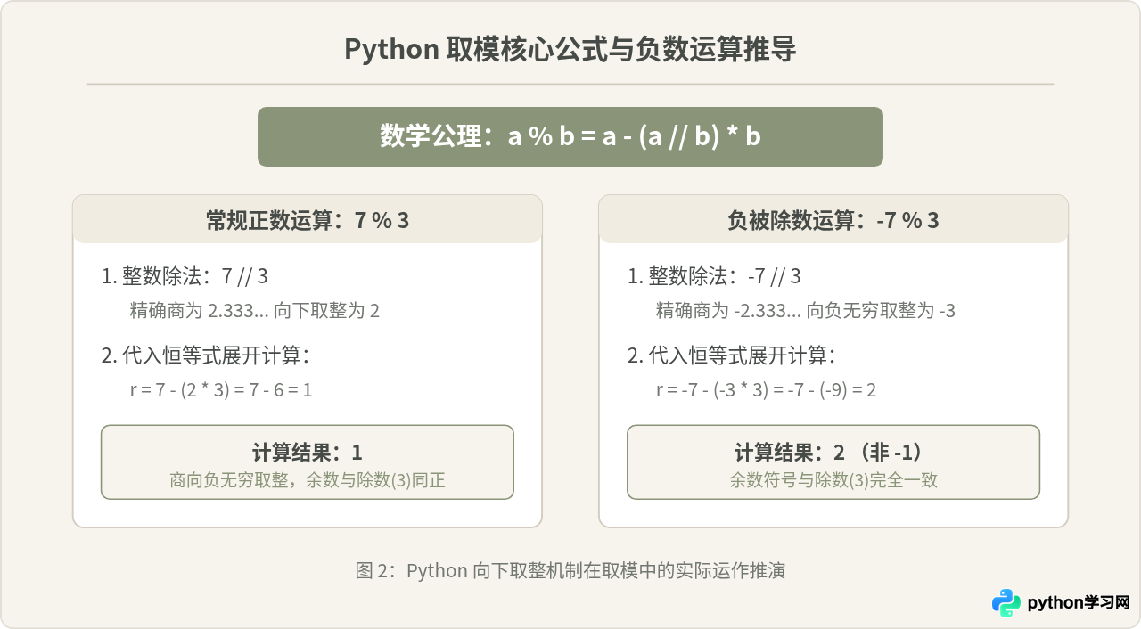 Python中%代表什么：取模运算与字符串格式化详解