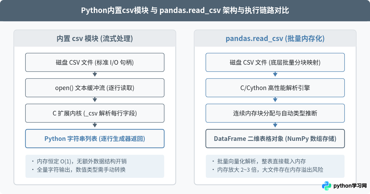 Python csv模块与pandas读取CSV性能对比