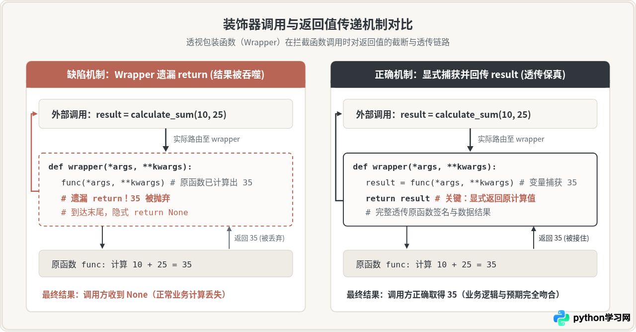 Python装饰器导致函数返回None的原因与修复
