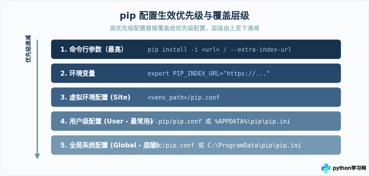 怎么验证Python pip是否成功使用了国内镜像源