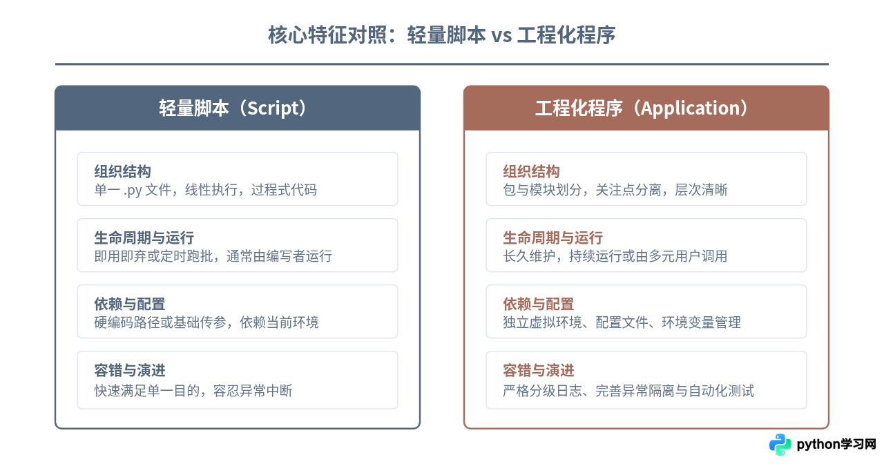 Python中何时该写脚本、何时该开发程序