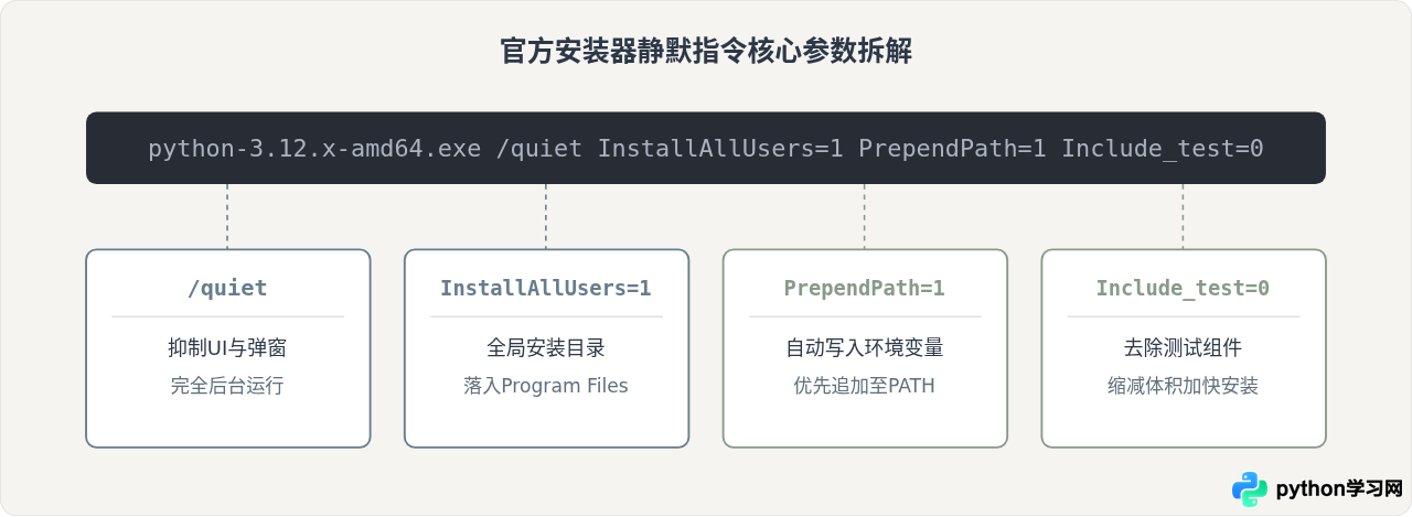 Windows命令行下怎么静默安装或更新Python 3