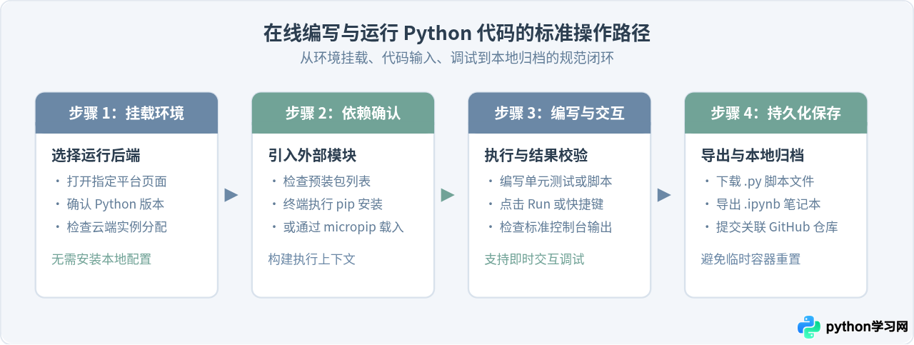 Python在线编辑器有哪些？免安装写代码的工具推荐