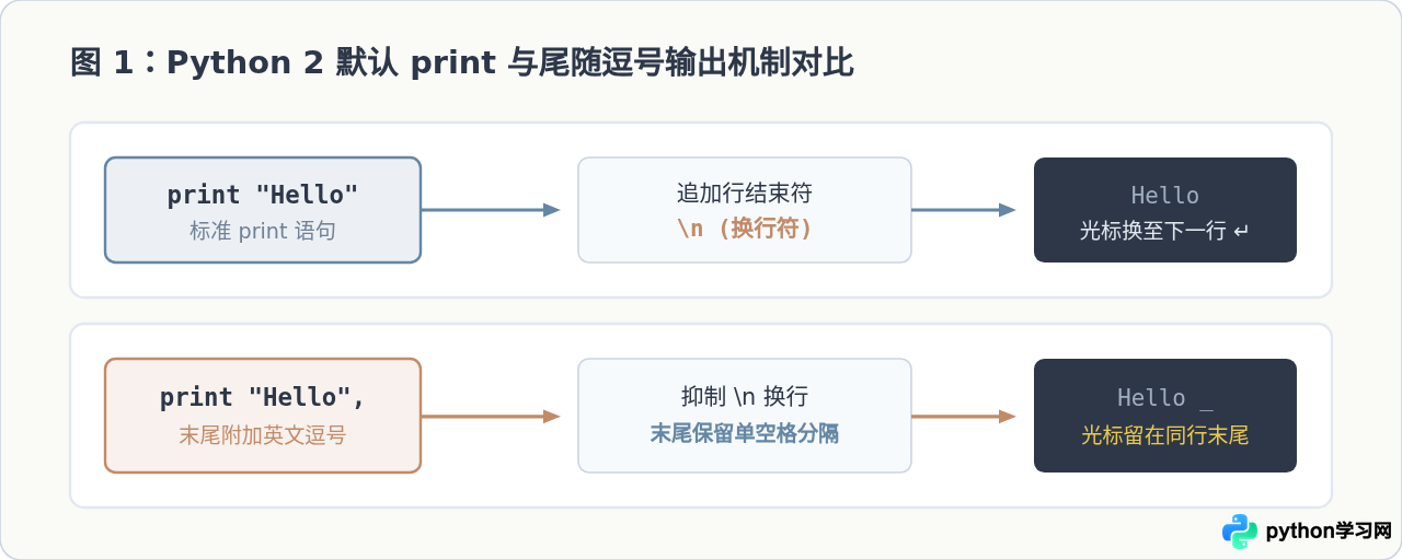 Python 2 print怎么实现不换行输出