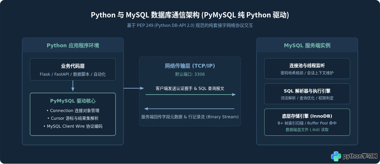 Python连接MySQL数据库：pymysql安装与查询教程