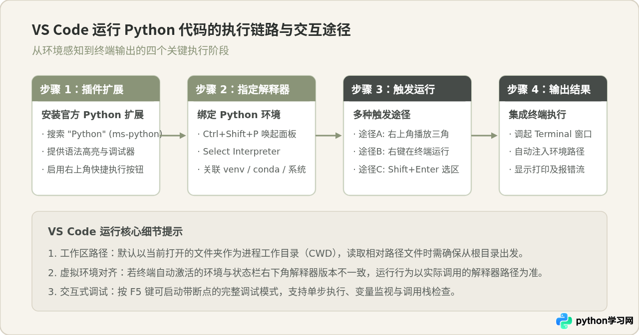 VS Code和PyCharm中怎么运行Python代码