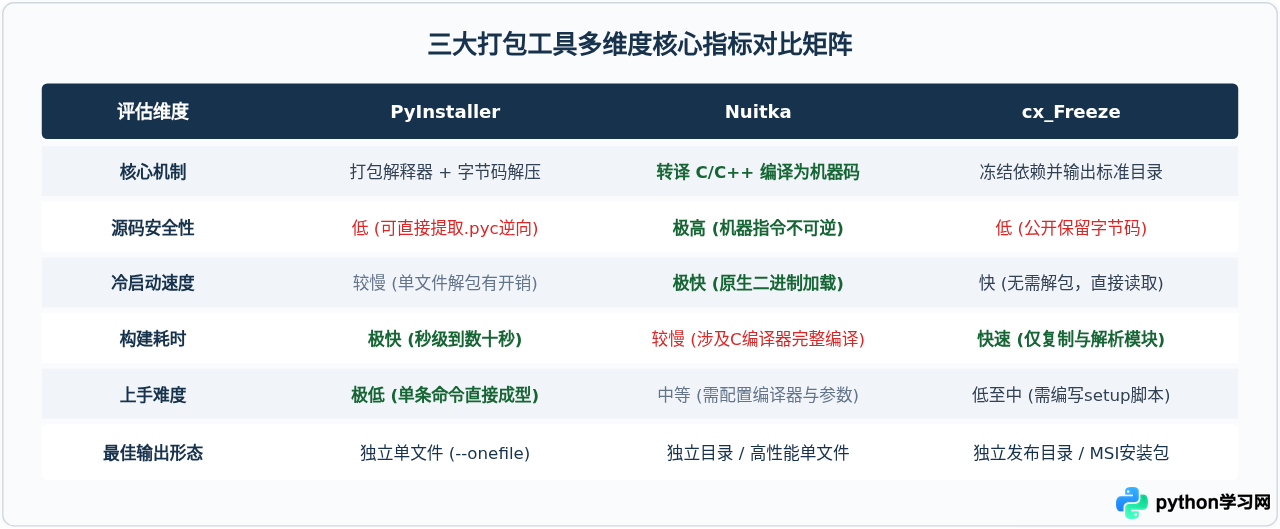 Python打包工具怎么选：PyInstaller、Nuitka与cx_Freeze对比
