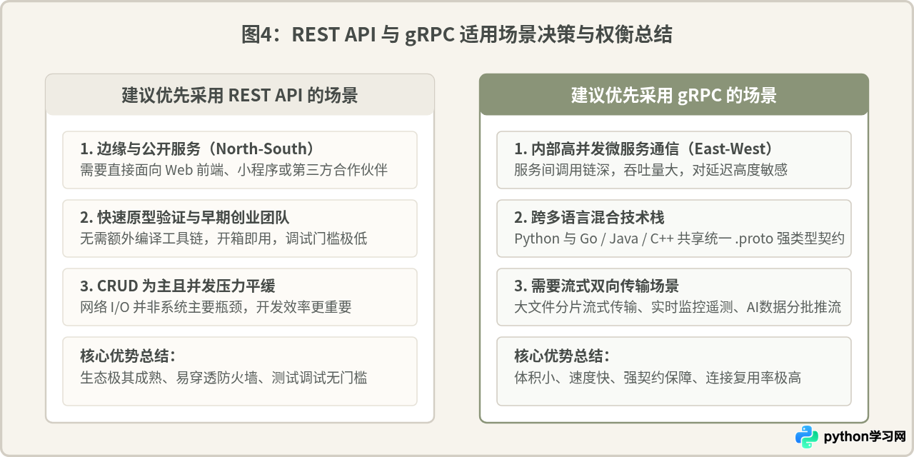 Python微服务间通信：REST API与gRPC的性能差异及实现方案