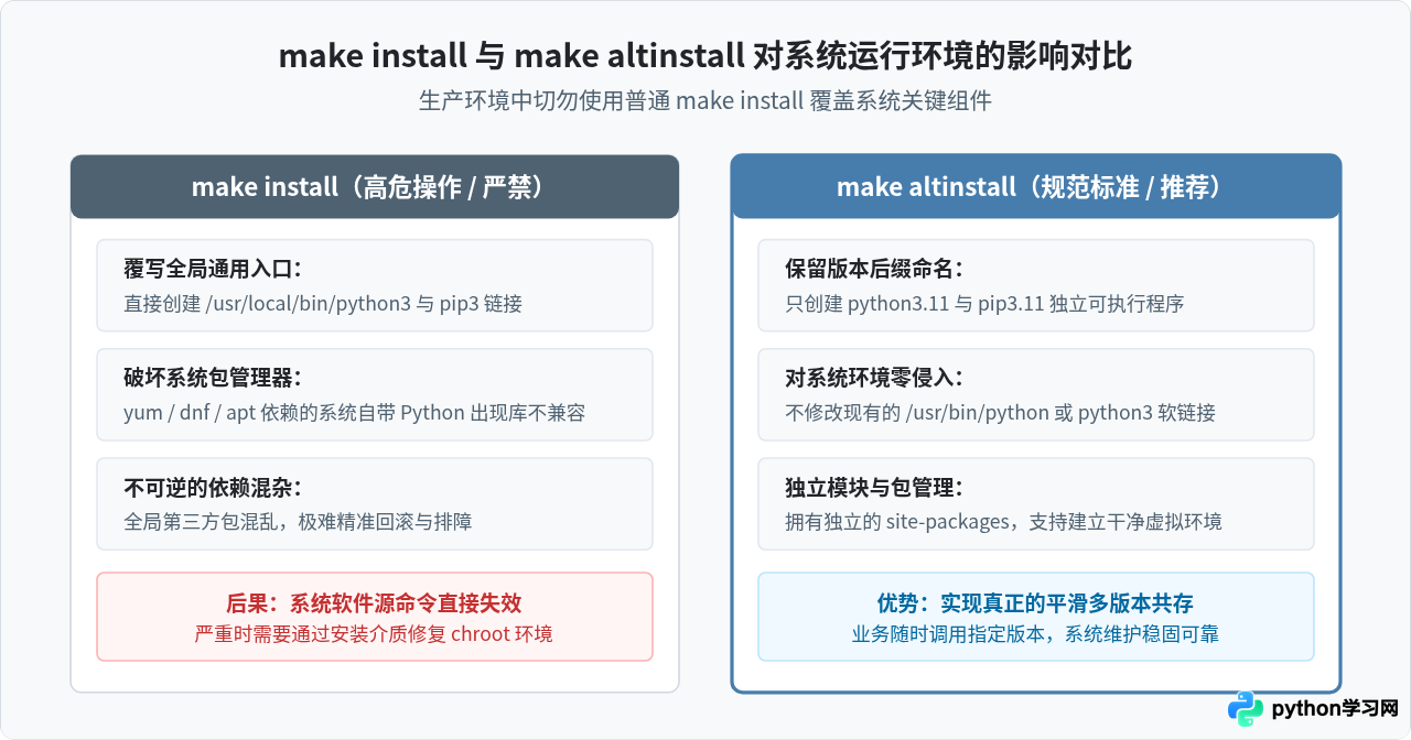 Linux源码编译安装指定版本Python的详细步骤