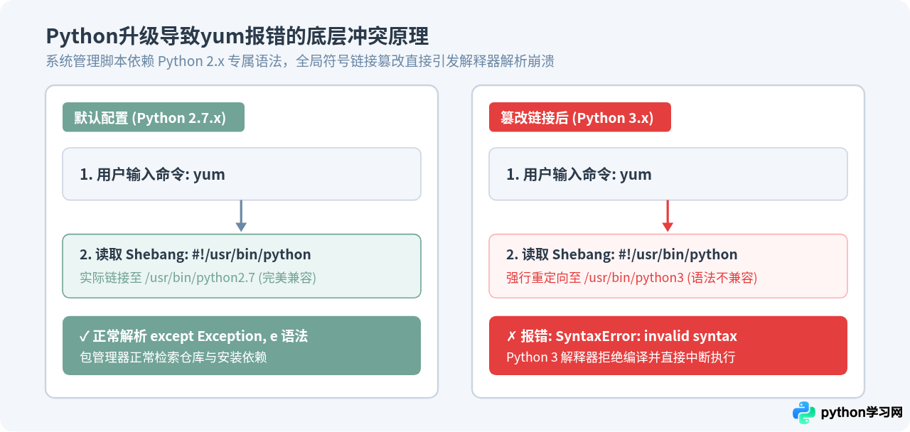 升级Python后yum报错怎么修复：修改脚本解释器路径
