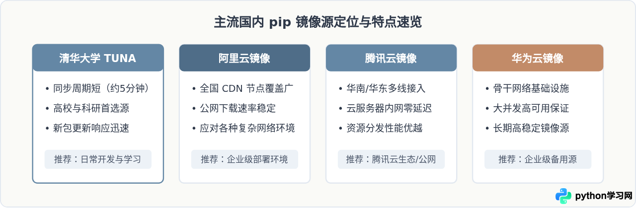 Python第三方库下载慢？国内常用pip镜像源地址汇总