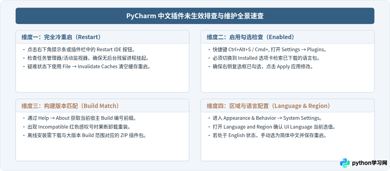 PyCharm安装中文插件后界面没变怎么办